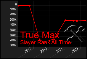 Total Graph of True Max