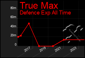 Total Graph of True Max