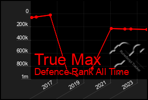 Total Graph of True Max