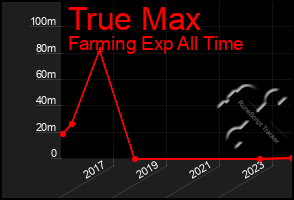 Total Graph of True Max