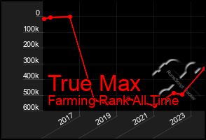 Total Graph of True Max
