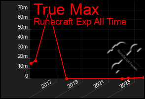 Total Graph of True Max