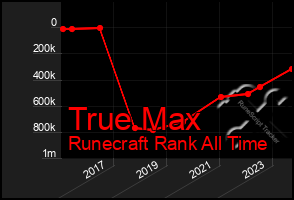 Total Graph of True Max