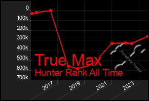 Total Graph of True Max