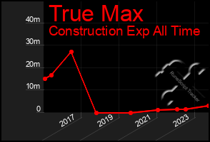 Total Graph of True Max