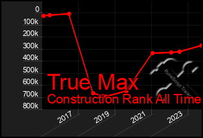 Total Graph of True Max
