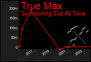 Total Graph of True Max