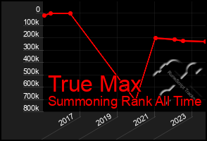 Total Graph of True Max