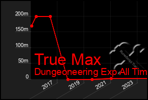 Total Graph of True Max