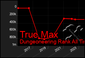 Total Graph of True Max