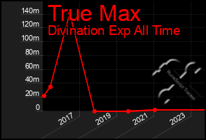 Total Graph of True Max