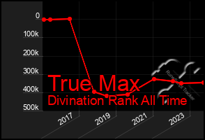 Total Graph of True Max