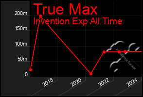 Total Graph of True Max