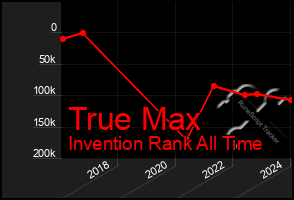 Total Graph of True Max