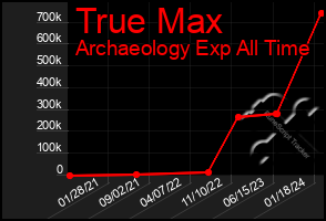 Total Graph of True Max