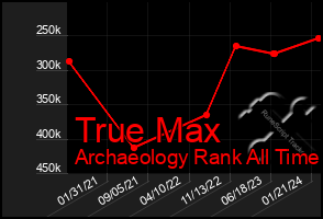 Total Graph of True Max