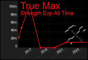 Total Graph of True Max