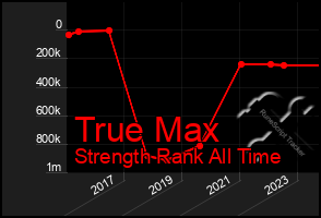 Total Graph of True Max