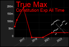 Total Graph of True Max