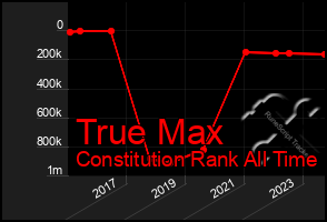 Total Graph of True Max