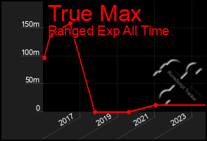 Total Graph of True Max