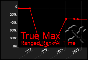 Total Graph of True Max