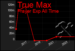 Total Graph of True Max