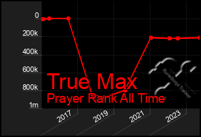 Total Graph of True Max
