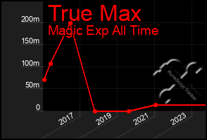 Total Graph of True Max