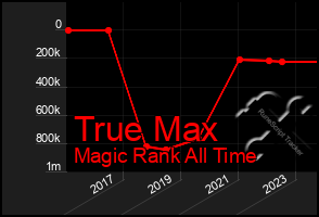 Total Graph of True Max