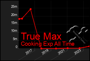 Total Graph of True Max