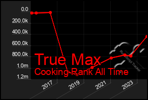 Total Graph of True Max
