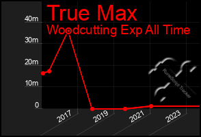 Total Graph of True Max