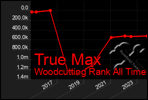 Total Graph of True Max