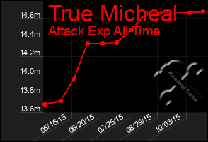 Total Graph of True Micheal