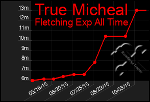 Total Graph of True Micheal