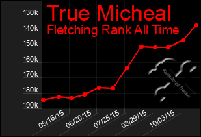 Total Graph of True Micheal