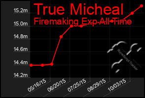 Total Graph of True Micheal