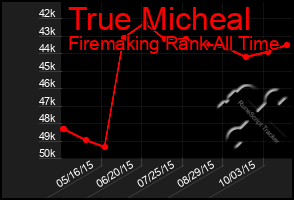 Total Graph of True Micheal