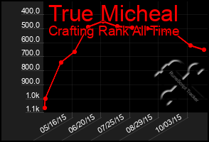 Total Graph of True Micheal