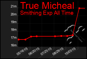 Total Graph of True Micheal