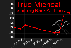 Total Graph of True Micheal