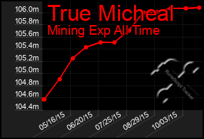 Total Graph of True Micheal