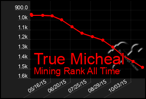 Total Graph of True Micheal