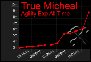 Total Graph of True Micheal