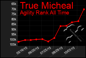 Total Graph of True Micheal