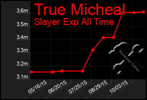 Total Graph of True Micheal