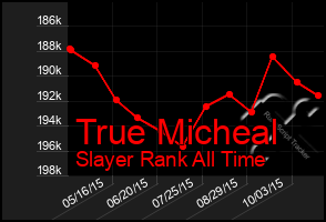 Total Graph of True Micheal