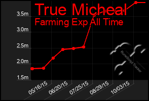 Total Graph of True Micheal