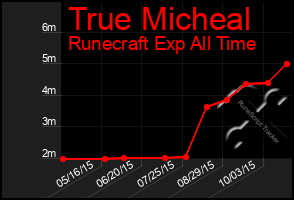 Total Graph of True Micheal